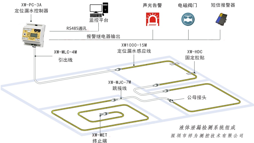 機房為什么一定要安裝漏水檢測系統(tǒng)