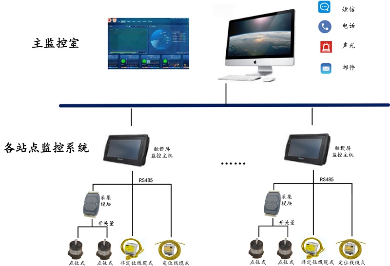 醫(yī)院樓宇智能漏水檢測(cè)平臺(tái)