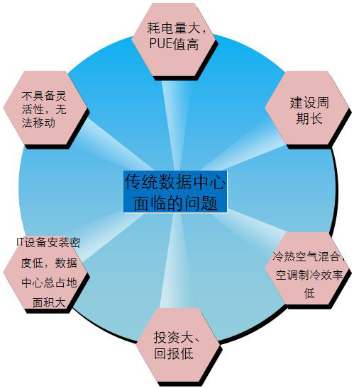 IDC機房最流行的微模塊機房是如何建設的？