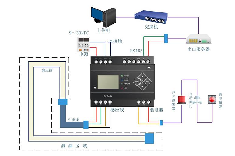 IDC機房漏水怎么辦？用什么可以監(jiān)控檢測到漏水？4