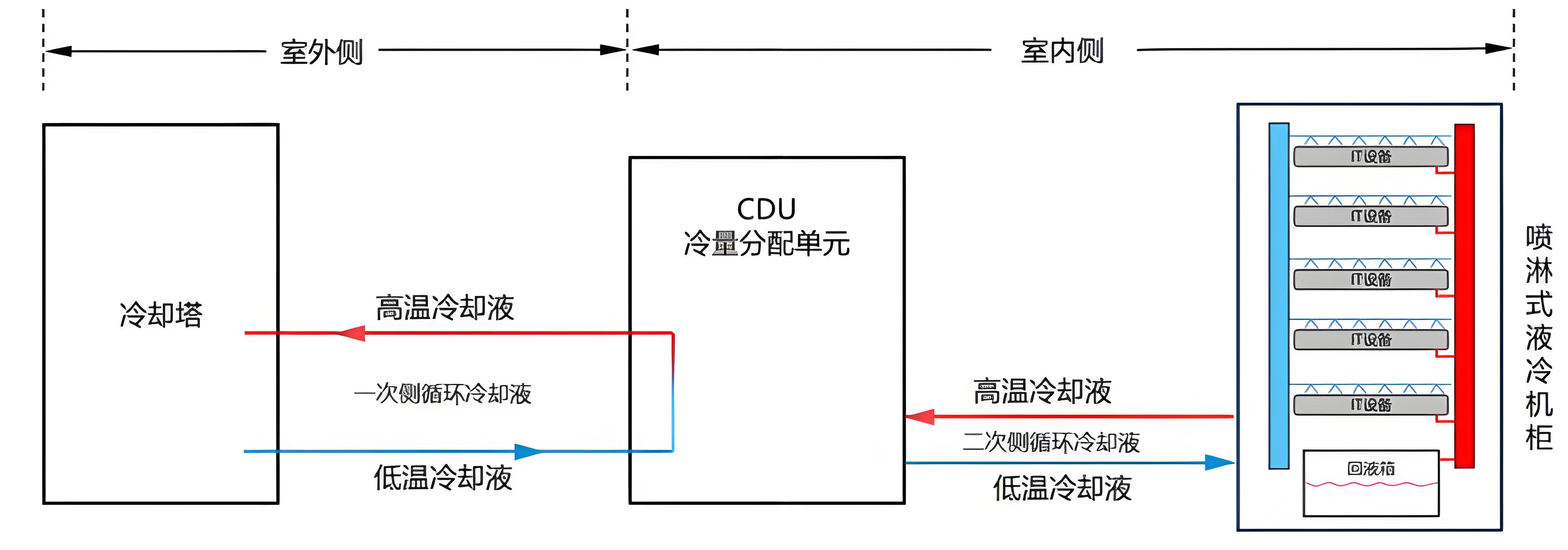 CDU漏液終結(jié)者？業(yè)疆智能為數(shù)據(jù)中心液冷安全保駕護航