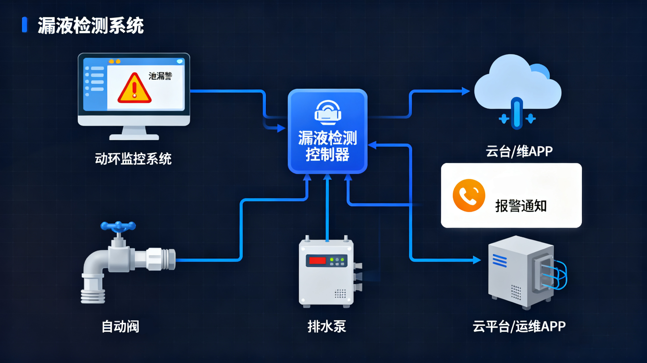 漏液傳感器:東莞業(yè)疆以技術(shù)筑起關(guān)鍵設(shè)施的“隱形防線” 漏液傳感器:東莞業(yè)疆以技術(shù)筑起關(guān)鍵設(shè)施的“隱形防線”